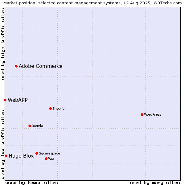 Market position of Adobe Commerce vs. Hugo Blox vs. WebAPP