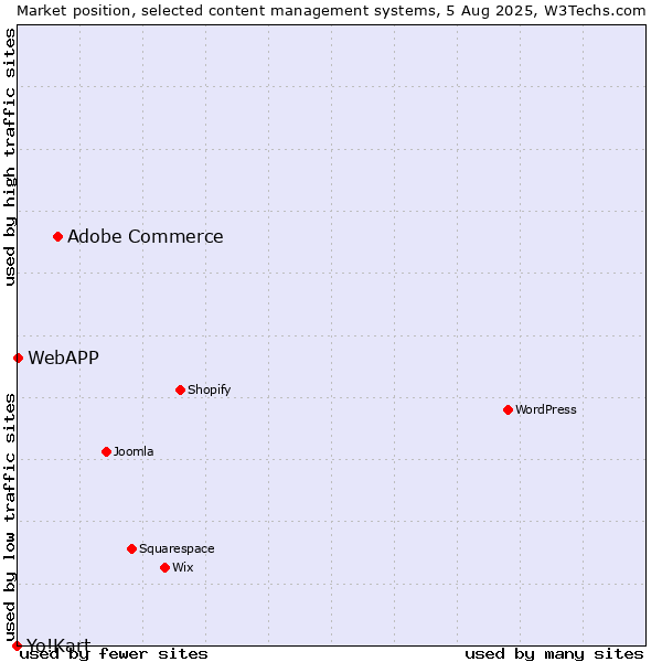 Market position of Adobe Commerce vs. WebAPP vs. Yo!Kart