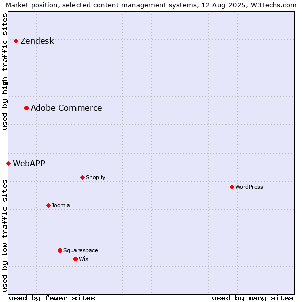 Market position of Adobe Commerce vs. Zendesk vs. WebAPP