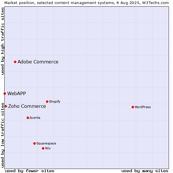 Market position of Adobe Commerce vs. Zoho Commerce vs. WebAPP