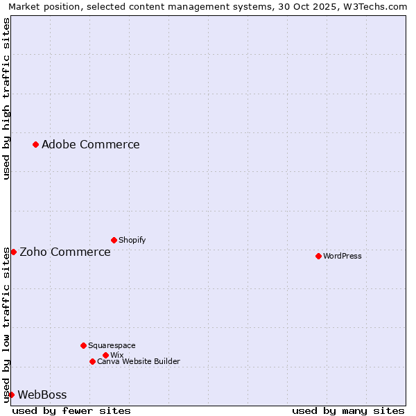 Market position of Adobe Commerce vs. Zoho Commerce vs. WebBoss