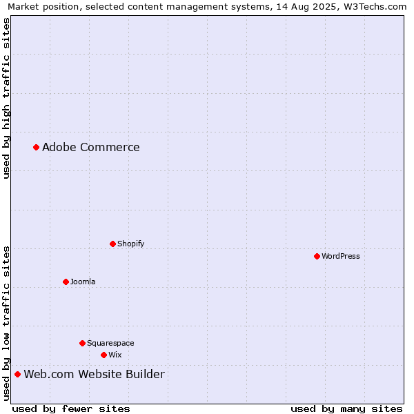Market position of Adobe Commerce vs. Web.com Website Builder