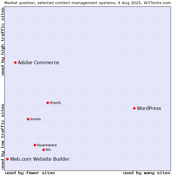 Market position of WordPress vs. Adobe Commerce vs. Web.com Website Builder