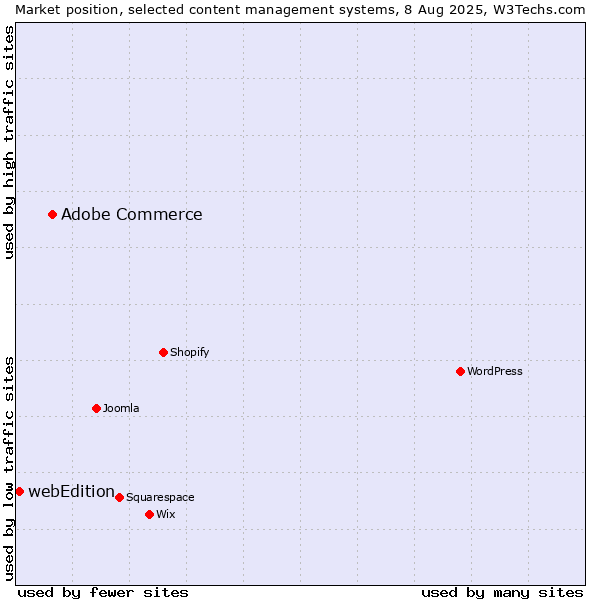Market position of Adobe Commerce vs. webEdition