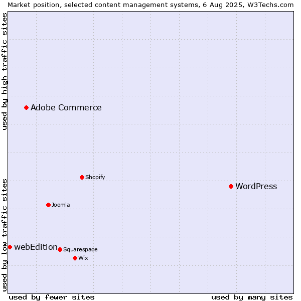 Market position of WordPress vs. Adobe Commerce vs. webEdition