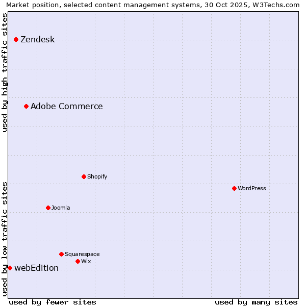 Market position of Adobe Commerce vs. Zendesk vs. webEdition