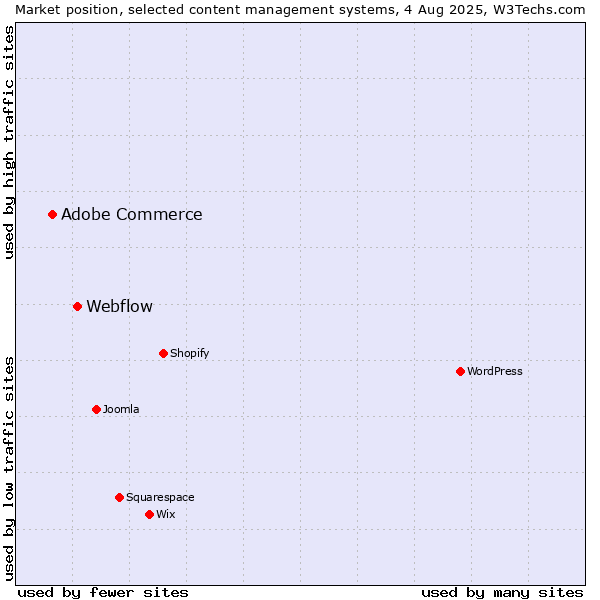 Market position of Webflow vs. Adobe Commerce