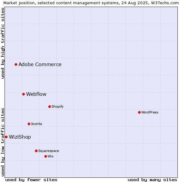 Market position of Webflow vs. Adobe Commerce vs. WiziShop