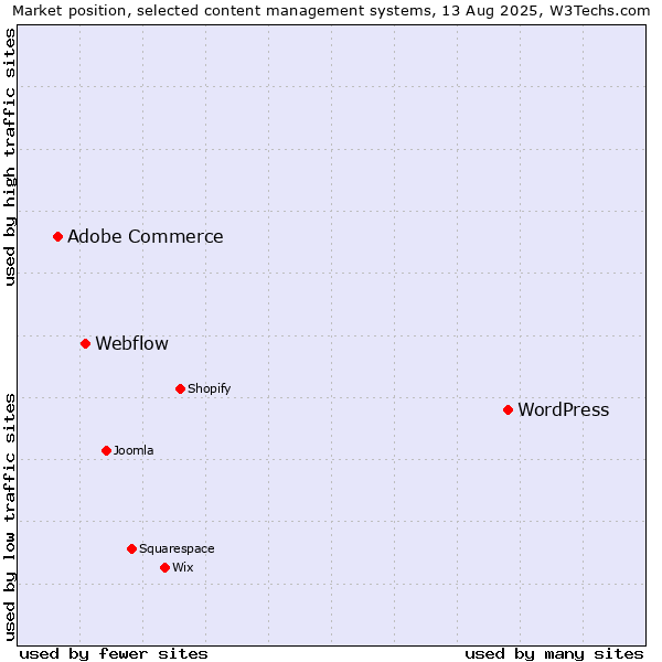 Market position of WordPress vs. Webflow vs. Adobe Commerce