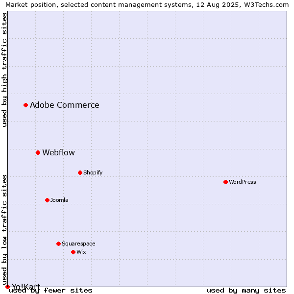 Market position of Webflow vs. Adobe Commerce vs. Yo!Kart