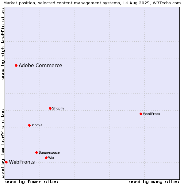 Market position of Adobe Commerce vs. WebFronts