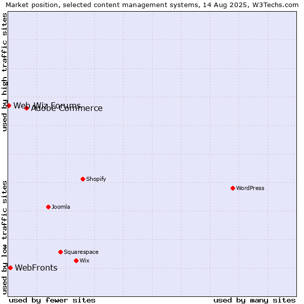 Market position of Adobe Commerce vs. WebFronts vs. Web Wiz Forums