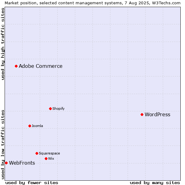 Market position of WordPress vs. Adobe Commerce vs. WebFronts