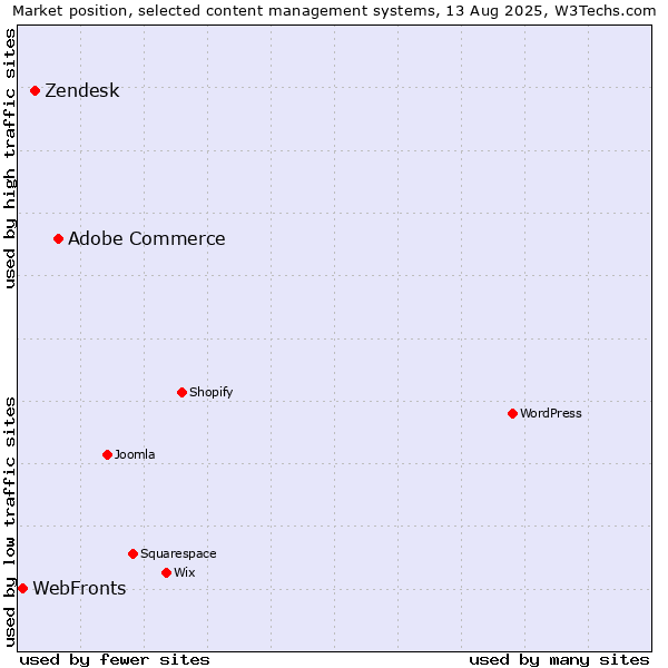 Market position of Adobe Commerce vs. Zendesk vs. WebFronts