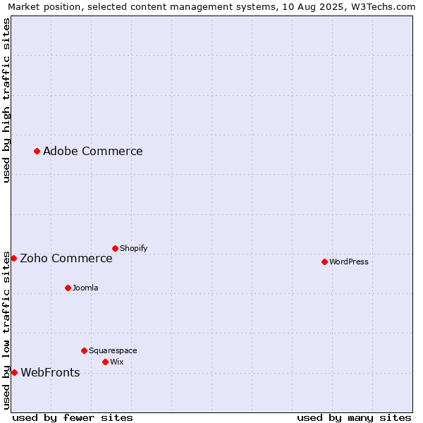 Market position of Adobe Commerce vs. WebFronts vs. Zoho Commerce