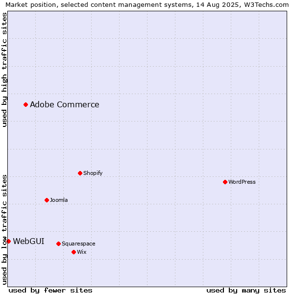 Market position of Adobe Commerce vs. WebGUI