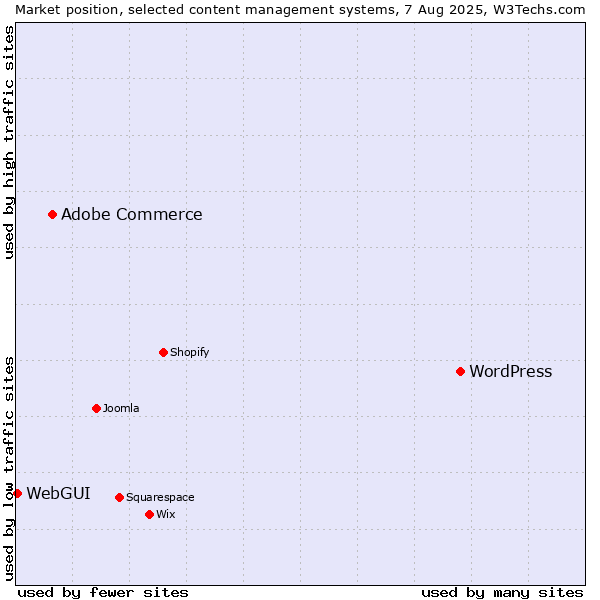 Market position of WordPress vs. Adobe Commerce vs. WebGUI