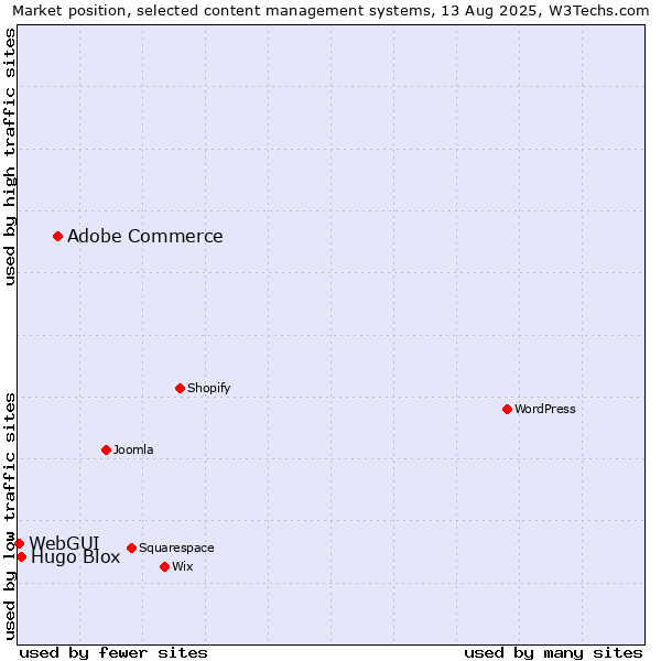 Market position of Adobe Commerce vs. Hugo Blox vs. WebGUI