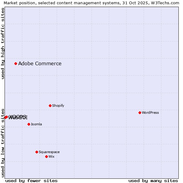 Market position of Adobe Commerce vs. XOOPS vs. WebGUI