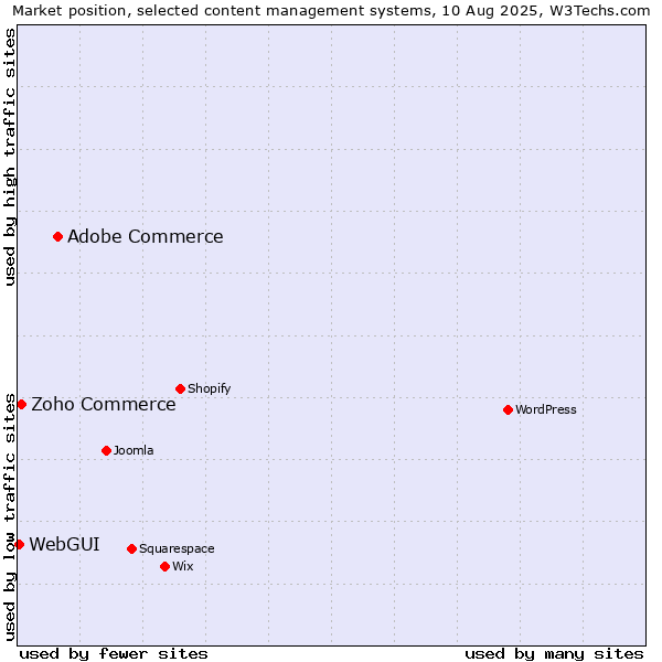 Market position of Adobe Commerce vs. Zoho Commerce vs. WebGUI