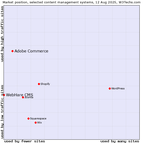 Market position of Adobe Commerce vs. WebHare CMS