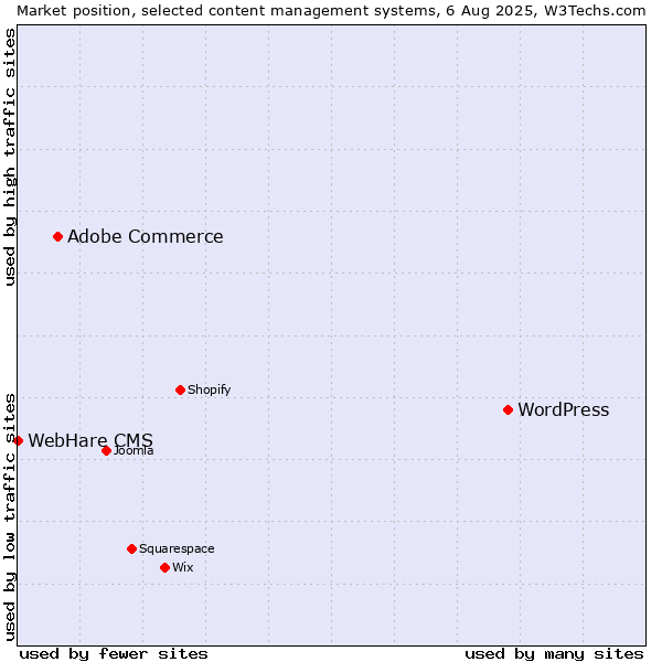 Market position of WordPress vs. Adobe Commerce vs. WebHare CMS