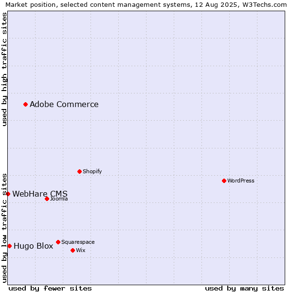 Market position of Adobe Commerce vs. Hugo Blox vs. WebHare CMS