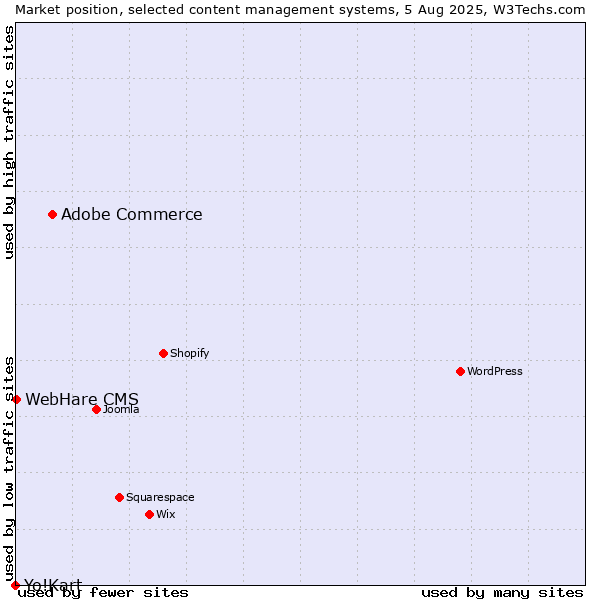 Market position of Adobe Commerce vs. WebHare CMS vs. Yo!Kart