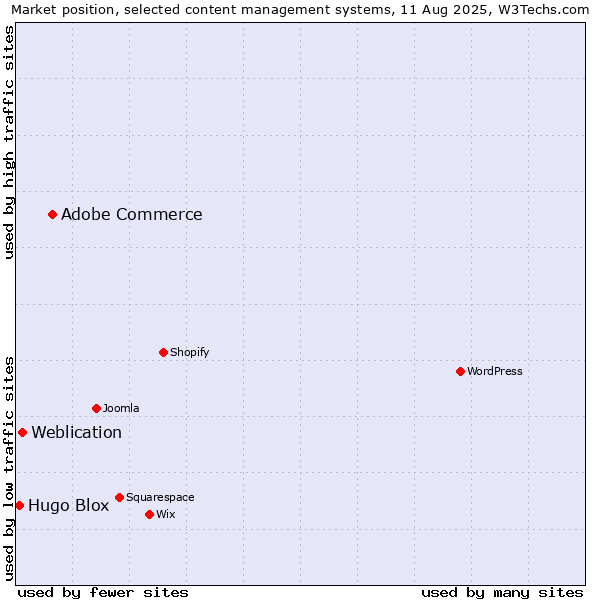 Market position of Adobe Commerce vs. Weblication vs. Hugo Blox