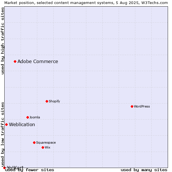 Market position of Adobe Commerce vs. Weblication vs. Yo!Kart