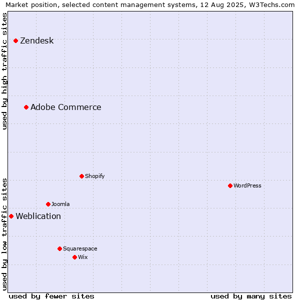 Market position of Adobe Commerce vs. Zendesk vs. Weblication