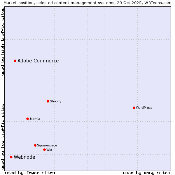 Market position of Adobe Commerce vs. Webnode