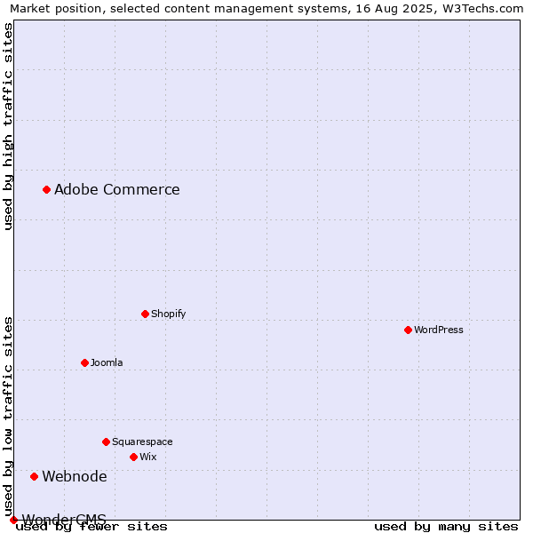 Market position of Adobe Commerce vs. Webnode vs. WonderCMS