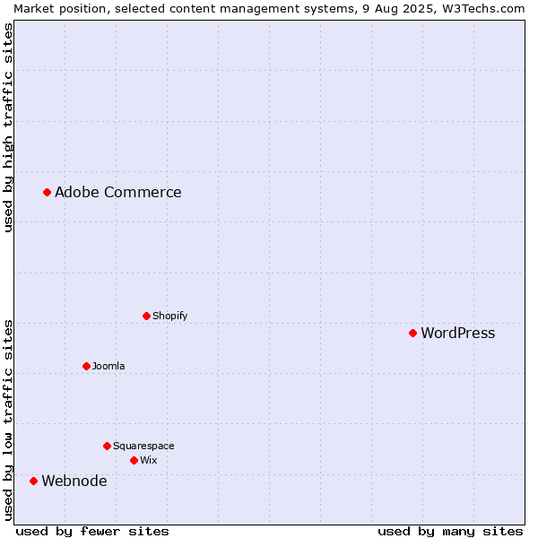 Market position of WordPress vs. Adobe Commerce vs. Webnode