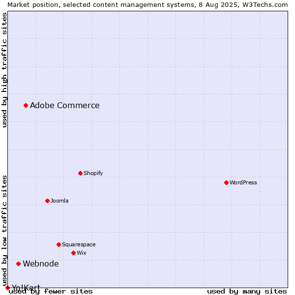 Market position of Adobe Commerce vs. Webnode vs. Yo!Kart