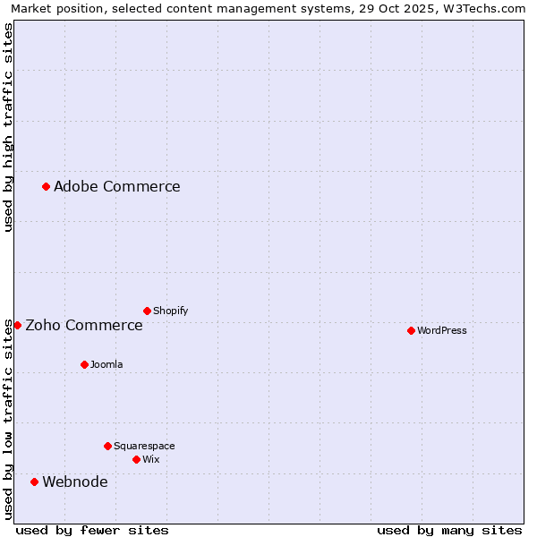 Market position of Adobe Commerce vs. Webnode vs. Zoho Commerce