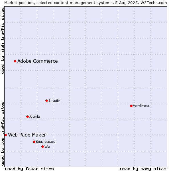 Market position of Adobe Commerce vs. Web Page Maker