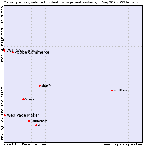 Market position of Adobe Commerce vs. Web Page Maker vs. Web Wiz Forums