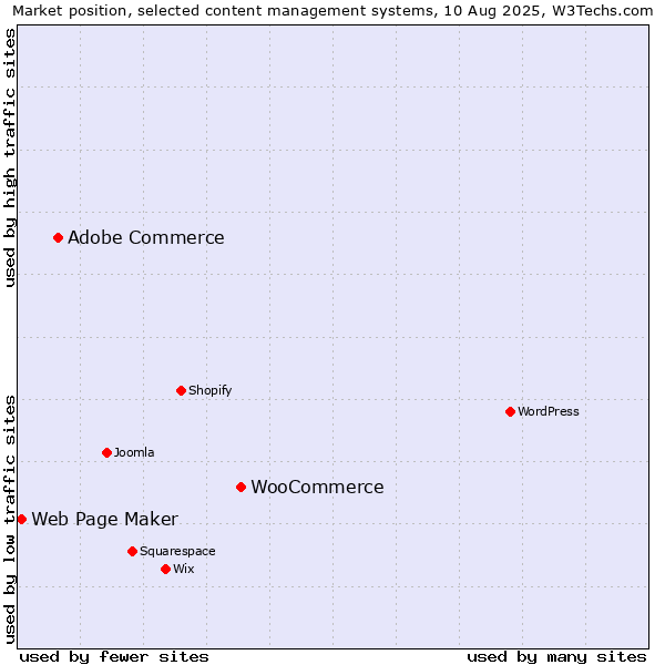 Market position of WooCommerce vs. Adobe Commerce vs. Web Page Maker