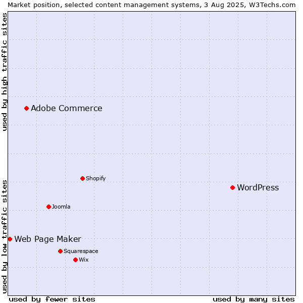 Market position of WordPress vs. Adobe Commerce vs. Web Page Maker