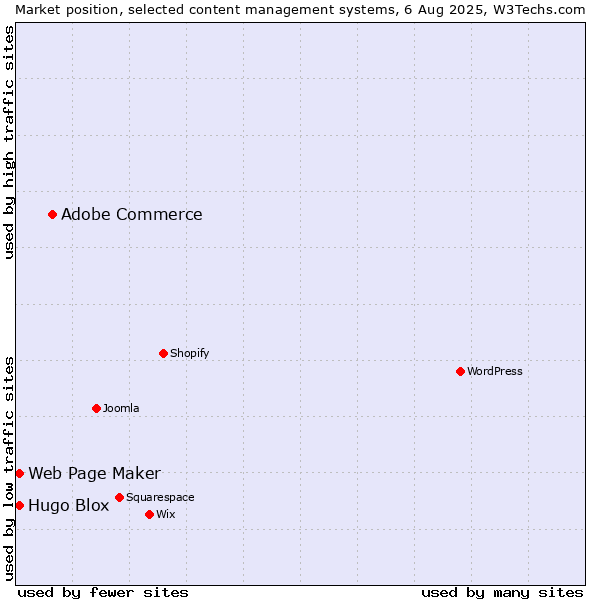 Market position of Adobe Commerce vs. Web Page Maker vs. Hugo Blox