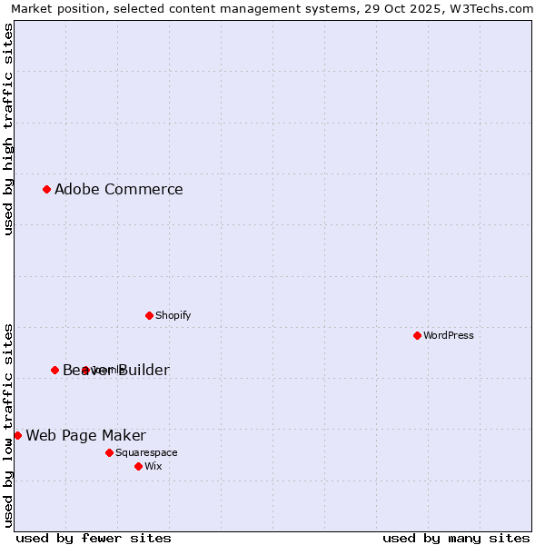 Market position of Beaver Builder vs. Adobe Commerce vs. Web Page Maker