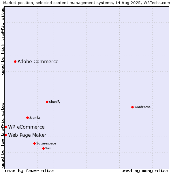 Market position of Adobe Commerce vs. Web Page Maker vs. WP eCommerce
