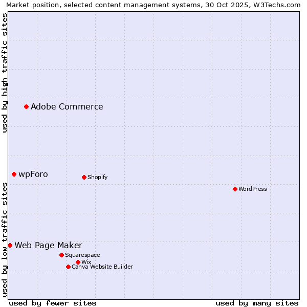 Market position of Adobe Commerce vs. wpForo vs. Web Page Maker