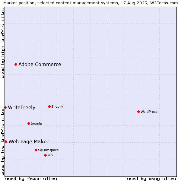 Market position of Adobe Commerce vs. Web Page Maker vs. WriteFreely