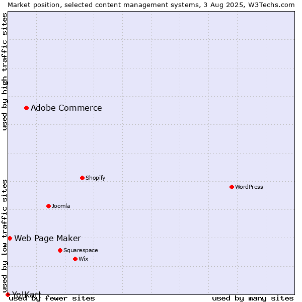 Market position of Adobe Commerce vs. Web Page Maker vs. Yo!Kart