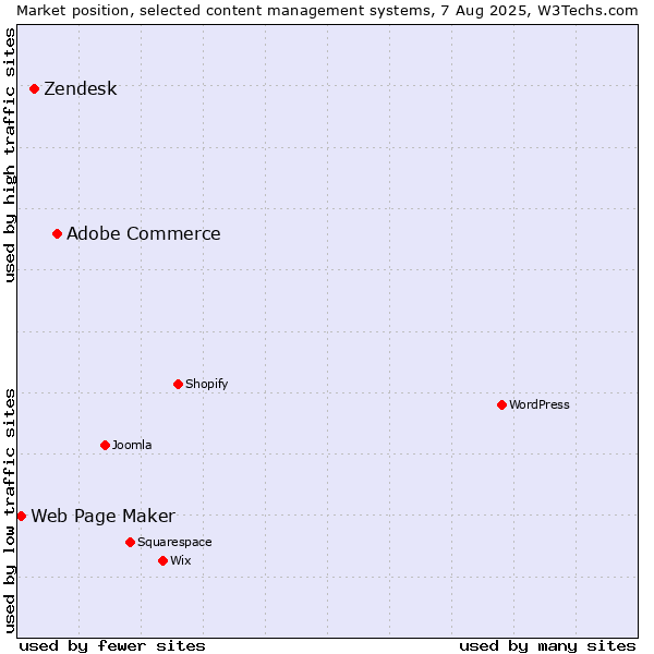 Market position of Adobe Commerce vs. Zendesk vs. Web Page Maker