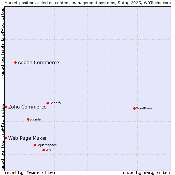 Market position of Adobe Commerce vs. Zoho Commerce vs. Web Page Maker