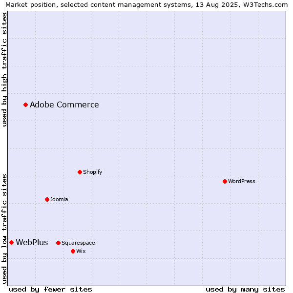 Market position of Adobe Commerce vs. WebPlus