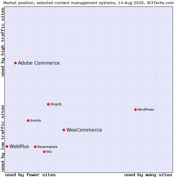 Market position of WooCommerce vs. Adobe Commerce vs. WebPlus